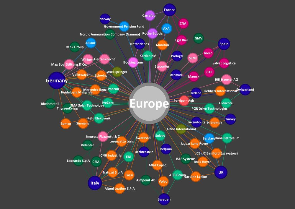 Empresas de Europa por Sector, País y Continente. Colores por Sector