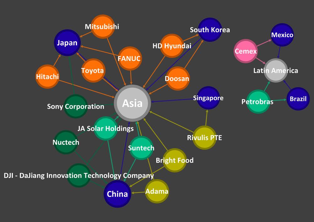 Empresas de Asia y Latinoamérica por Sector, País y Continente. Colores por Sector