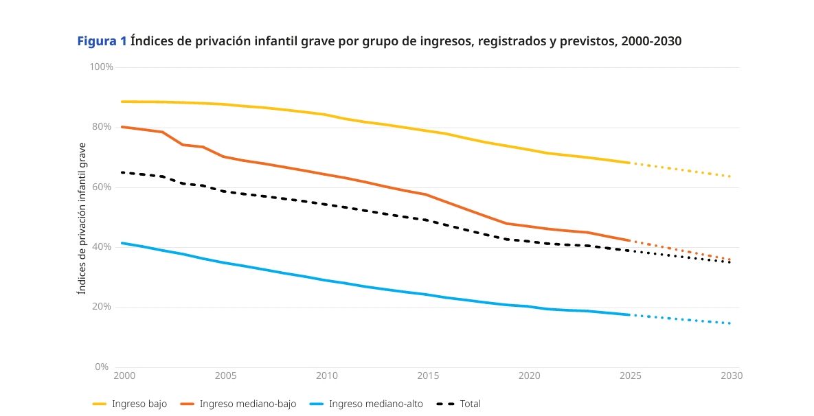 Nota: Esta tabla muestra el porcentaje de niños y niñas de entre 0 y 17 años que sufren una o más privaciones graves. Los datos de encuestas  de hogares en los que se basan las estimaciones abarcan menos de la mitad de la población infantil de los países de ingreso mediano alto. Fuentes: Cálculos de Save the Children sobre los índices de pobreza multidimensional en 2023; previsiones de UNICEF para el período 2024-2030.