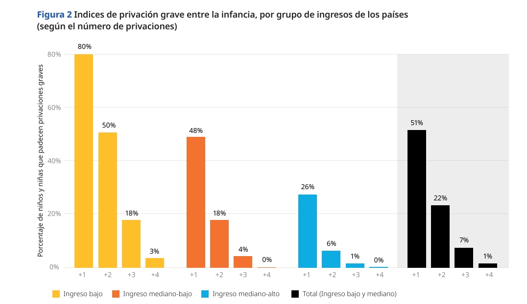Fuente: Análisis conjunto de datos procedentes de Encuestas de Indicadores Múltiples por Conglomerados (MICS) y Encuestas Demográficas y de Salud (EDS) recopilados por Save the Children y UNICEF.  